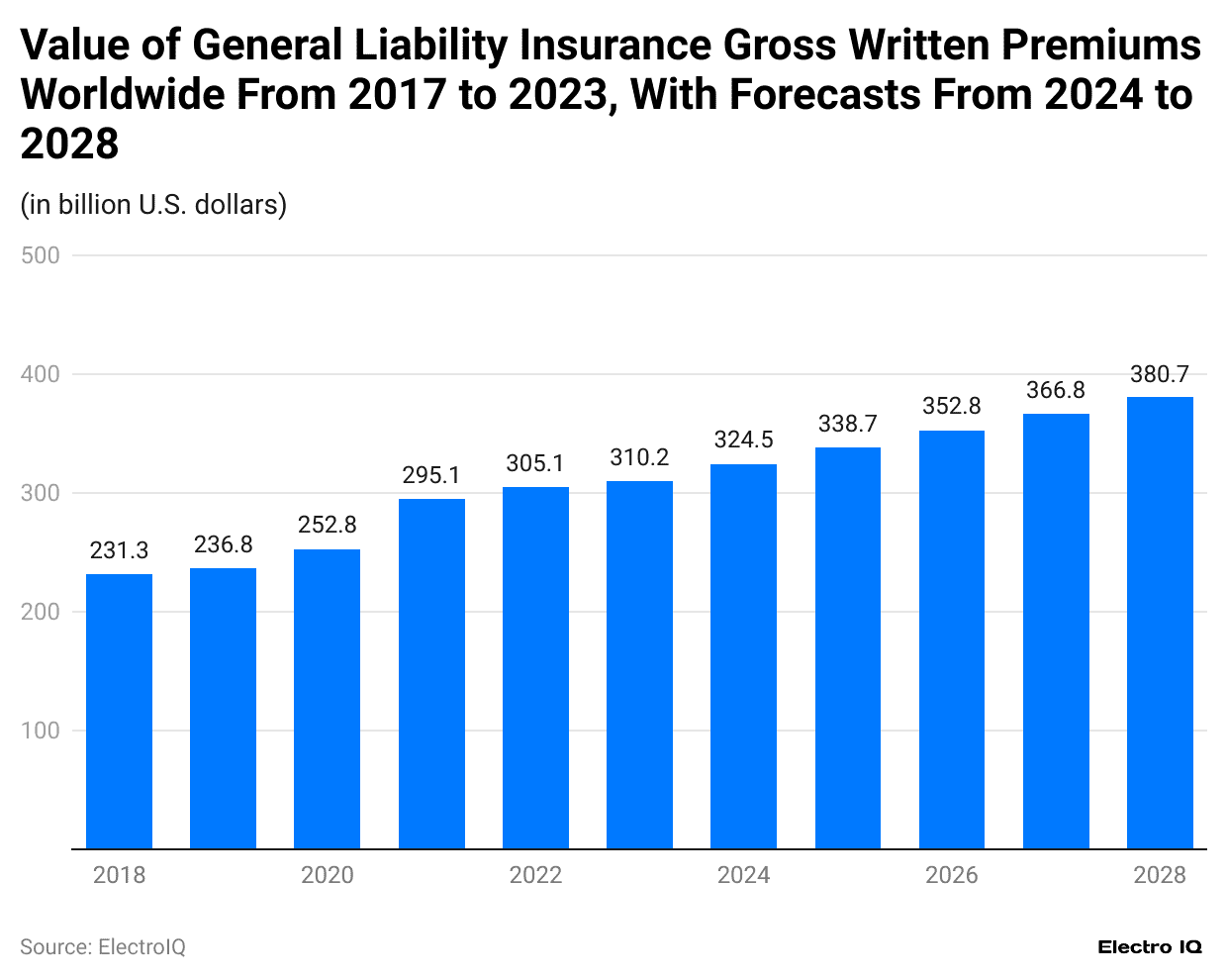 value-of-general-liability-insurance-gross-written-premiums-worldwide-from-2017-to-2023-with-forecasts-from-2024-to-2028
