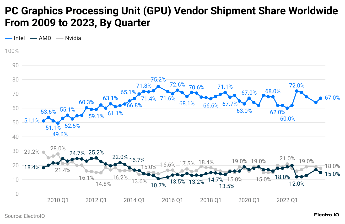 pc-graphics-processing-unit-gpu-vendor-shipment-share-worldwide-from-2009-to-2023-by-quarter