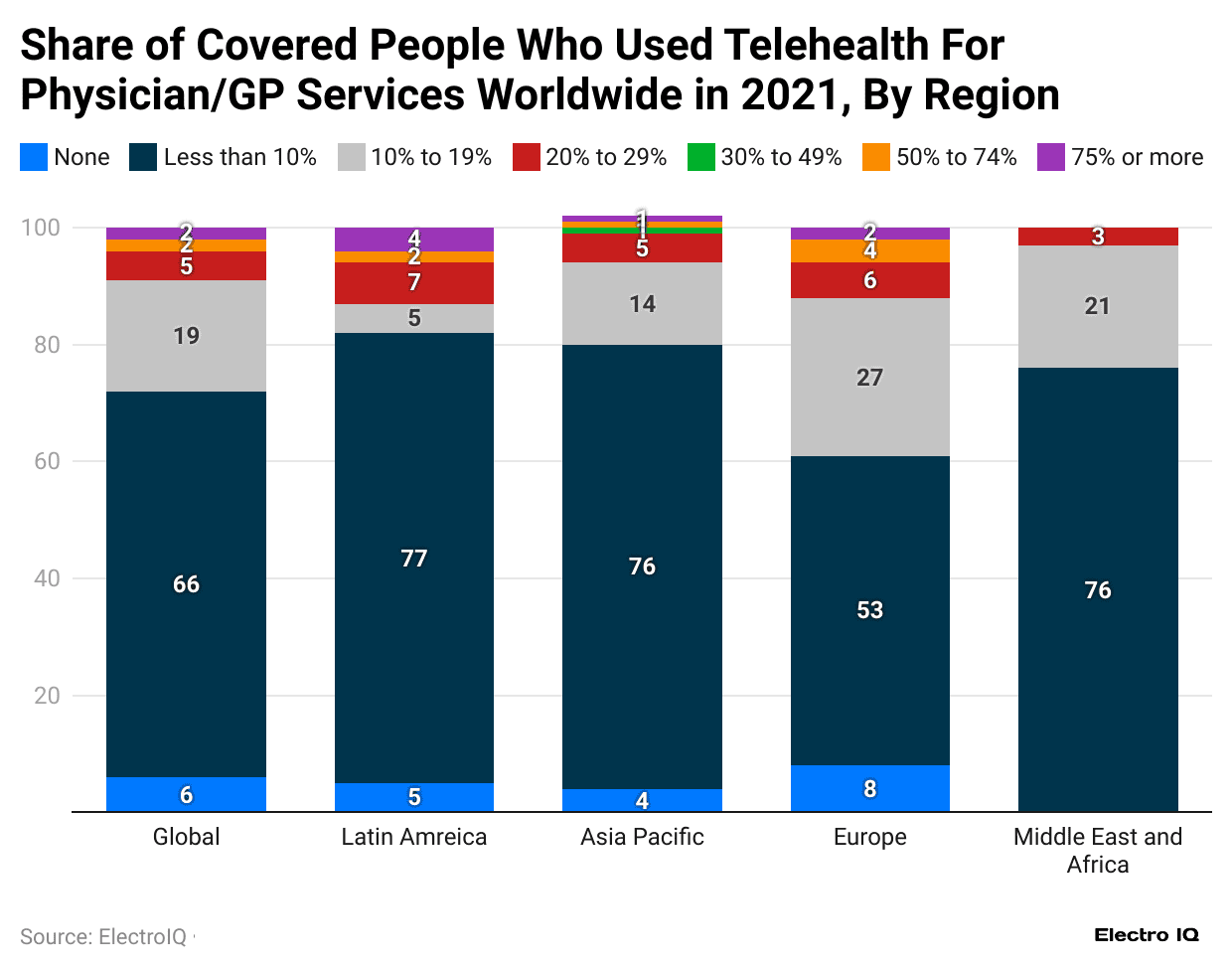 share-of-covered-people-who-used-telehealth-for-physician-gp-services-worldwide-in-2021-by-region