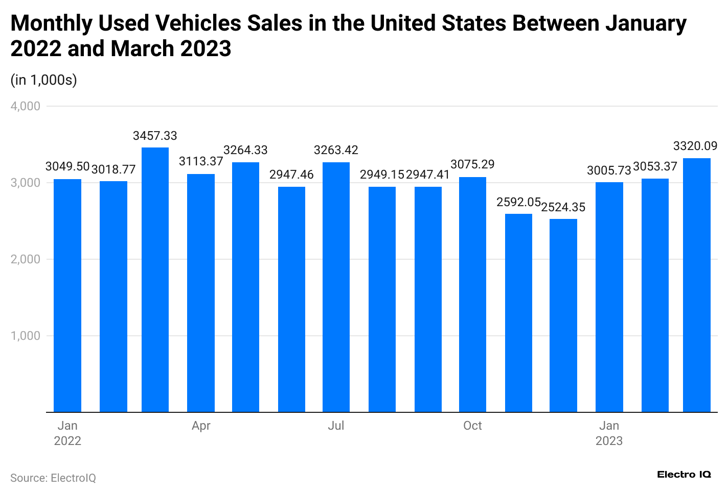 monthly-used-vehicles-sales-in-the-united-states-between-january-2022-and-march-2023