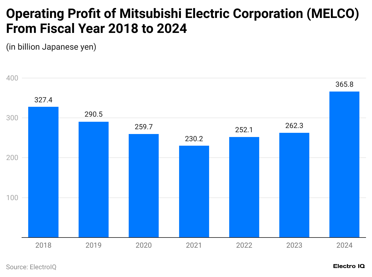 operating-profit-of-mitsubishi-electric-corporation-melco-from-fiscal-year-2018-to-2024.