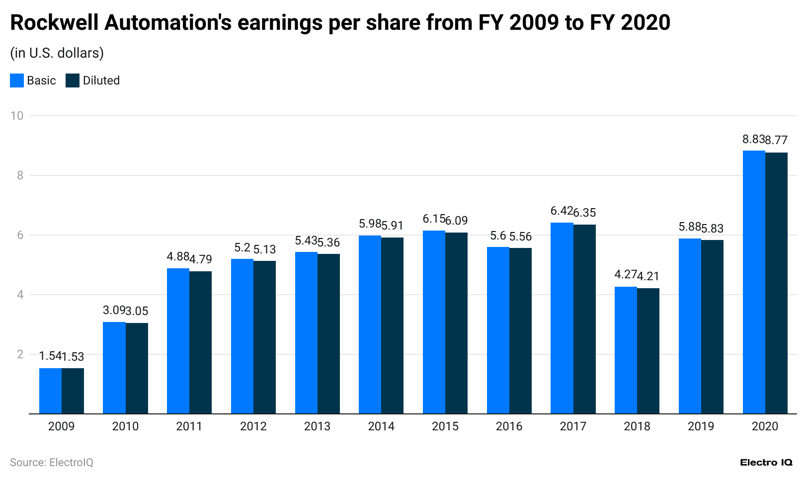 rockwell-automation-s-earnings-per-share-from-fy-2009-to-fy-2020