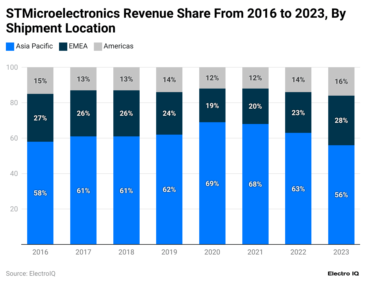 stmicroelectronics-revenue-share-from-2016-to-2023-by-shipment-location