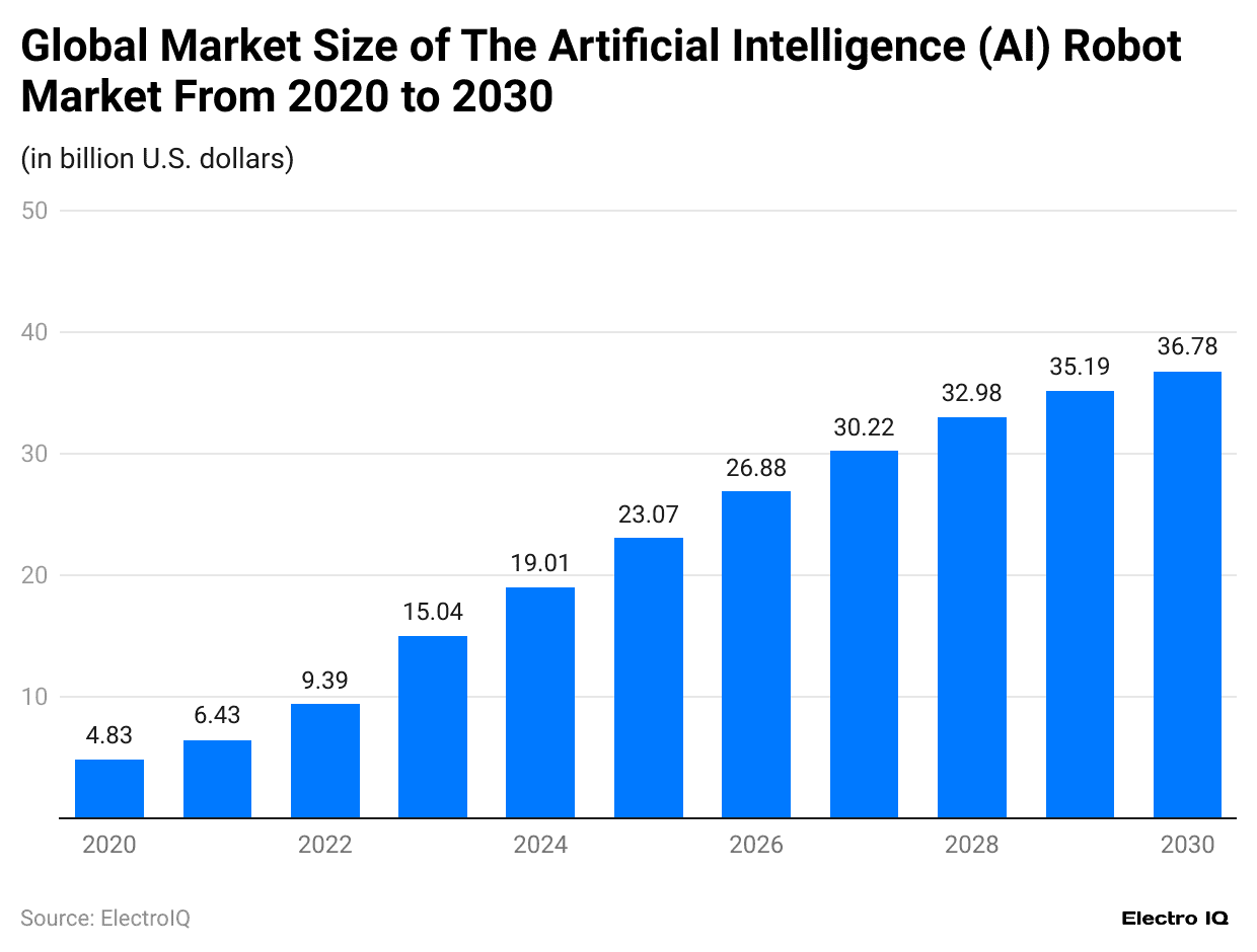 global-market-size-of-the-artificial-intelligence-ai-robot-market-from-2020-to-2030