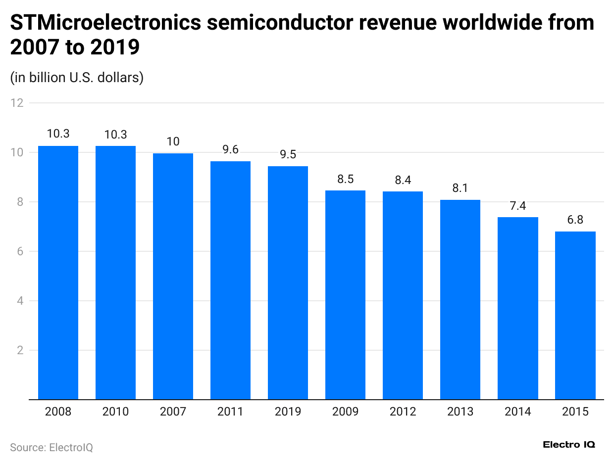 stmicroelectronics-semiconductor-revenue-worldwide-from-2007-to-2019