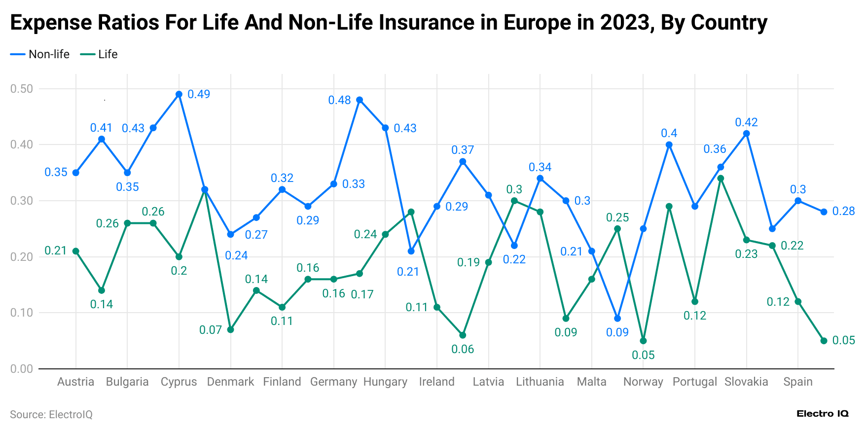 expense-ratios-for-life-and-non-life-insurance-in-europe-in-2023-by-country