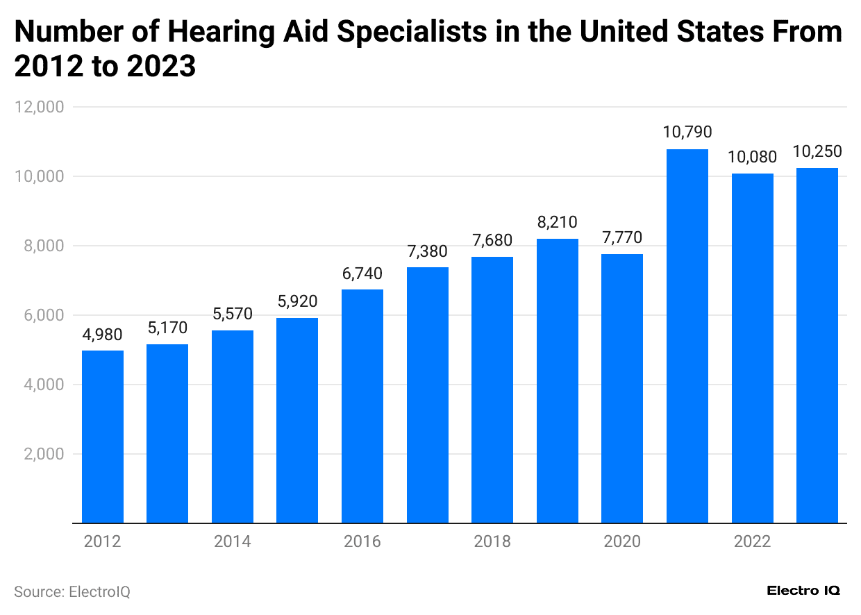 number-of-hearing-aid-specialists-in-the-united-states-from-2012-to-2023