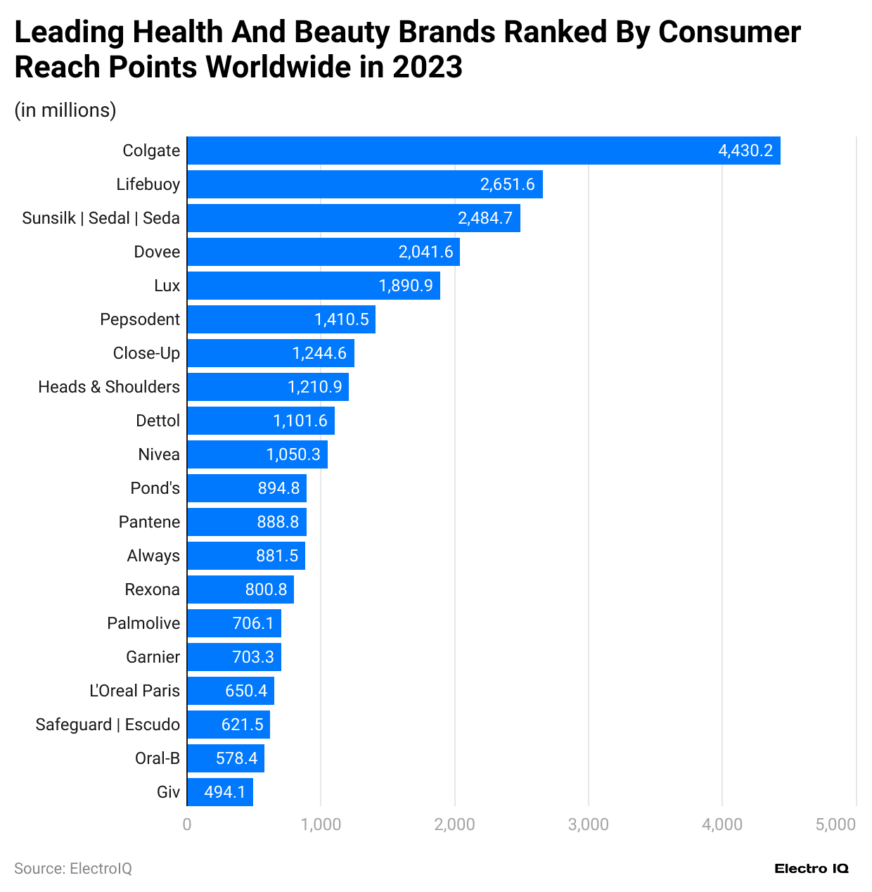 leading-health-and-beauty-brands-ranked-by-consumer-reach-points-worldwide-in-2023