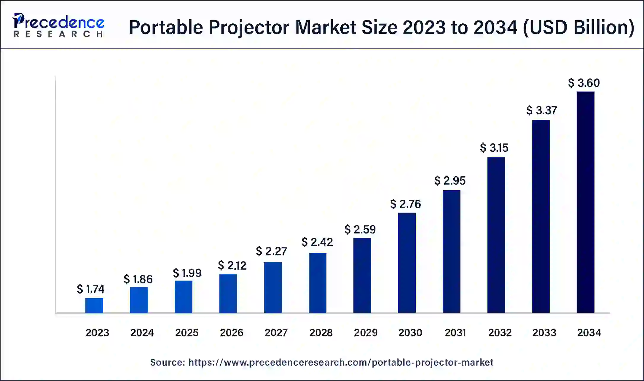 Portable Projector Market Size