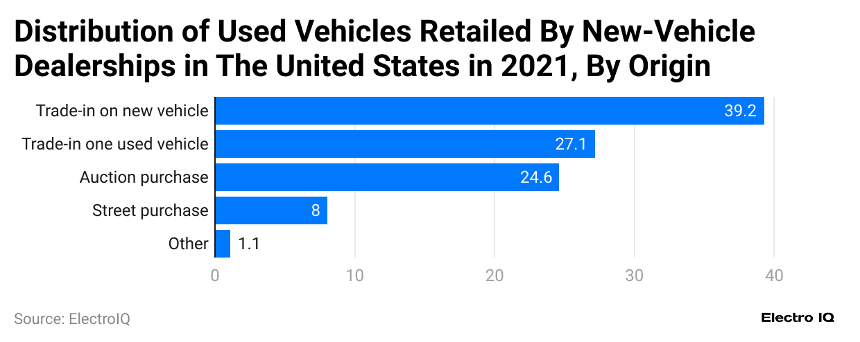 distribution-of-used-vehicles-retailed-by-new-vehicle-dealerships-in-the-united-states-in-2021-by-origin