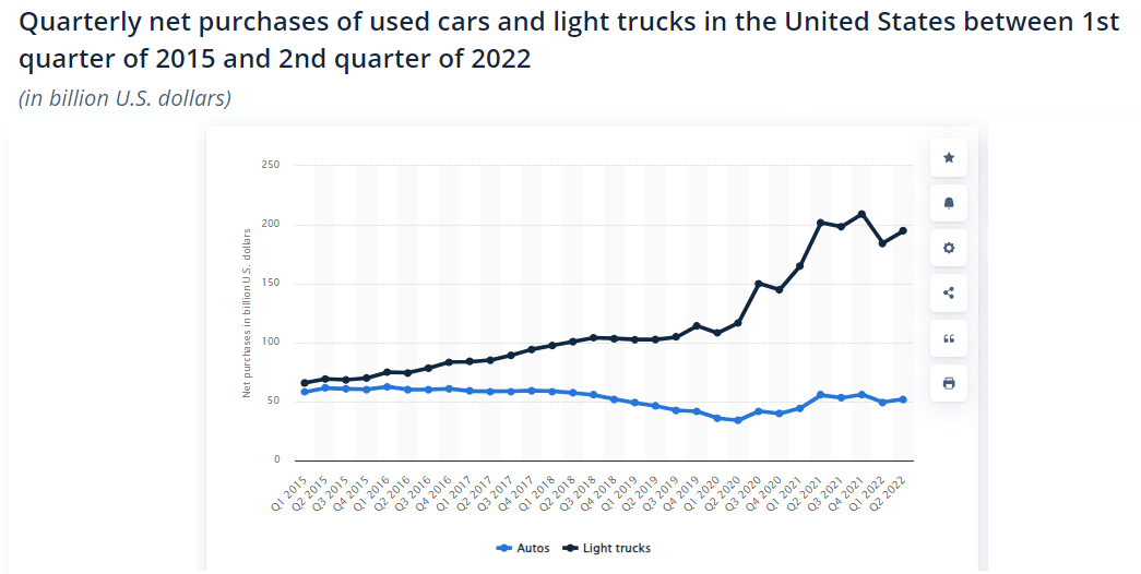 Quarterly-net-purchases-of-used-cars-and-light-trucks-in-the-United-States-between-1st-quarter-of-2015-and-2nd-quarter-of-2022