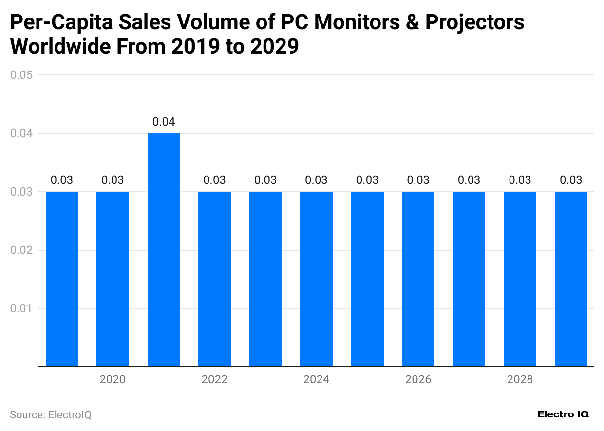per-capita-sales-volume-of-pc-monitors-projectors-worldwide-from-2019-to-2029