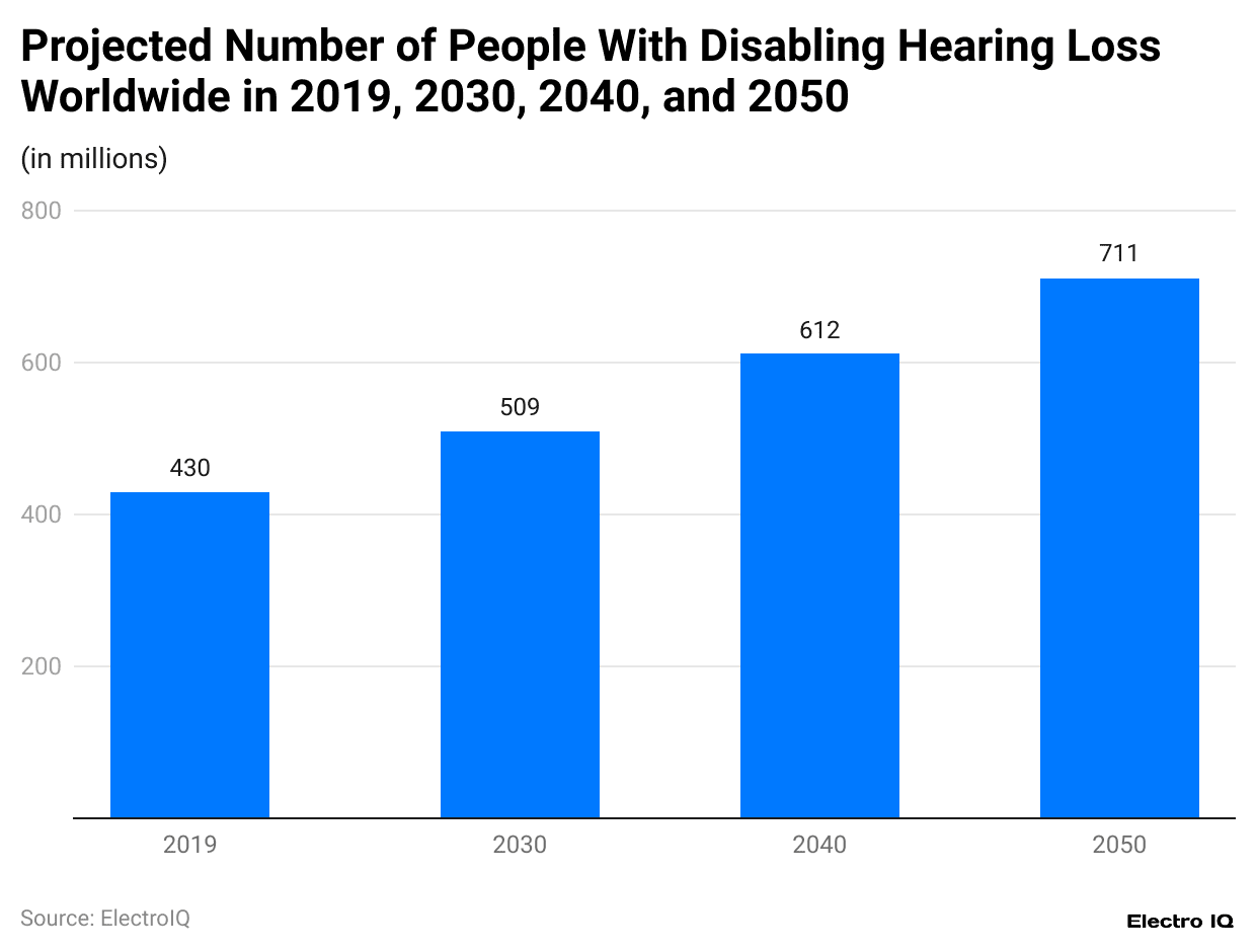 projected-number-of-people-with-disabling-hearing-loss-worldwide-in-2019-2030-2040-and-2050