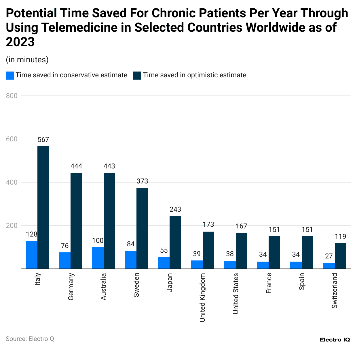 -potential-time-saved-for-chronic-patients-per-year-through-using-telemedicine-in-selected-countries-worldwide-as-of-2023.