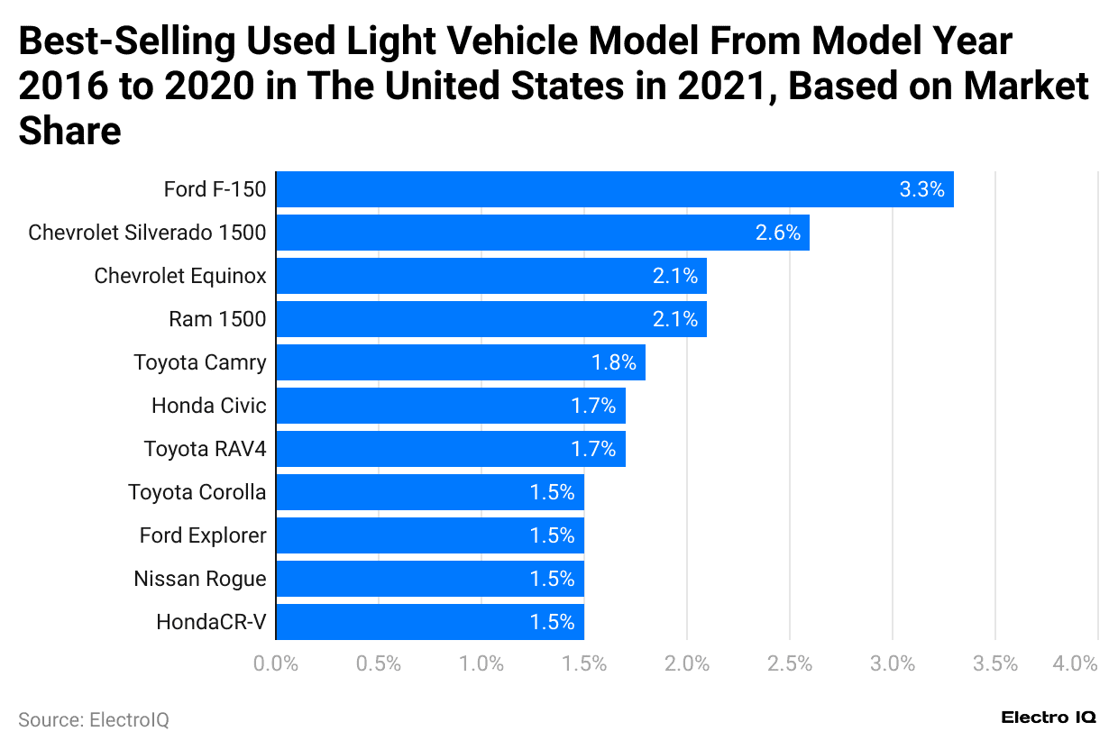 best-selling-used-light-vehicle-model-from-model-year-2016-to-2020-in-the-united-states-in-2021-based-on-market-share