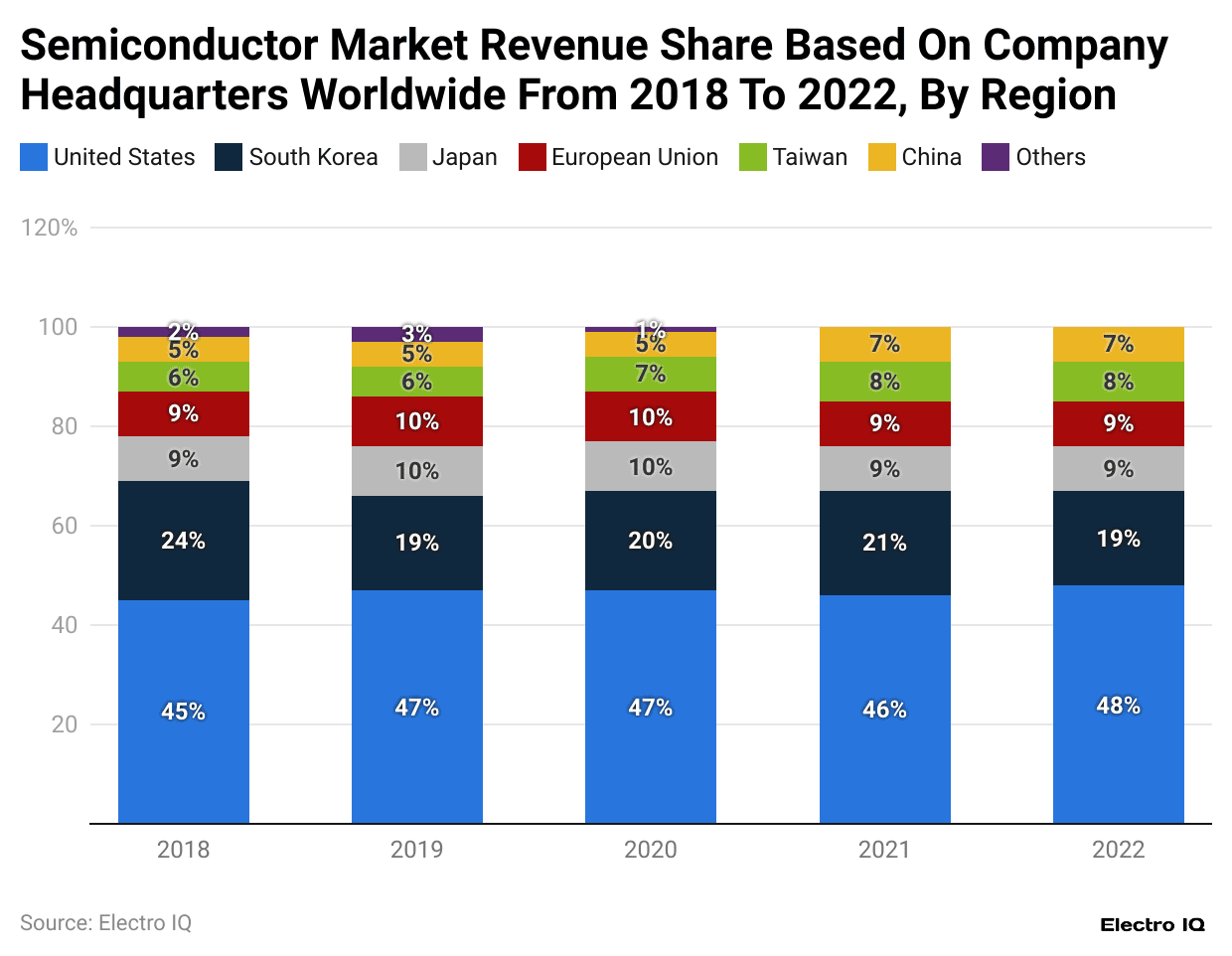 semiconductor-market-revenue-share-based-on-company-headquarters-worldwide-from-2018-to-2022-by-region.