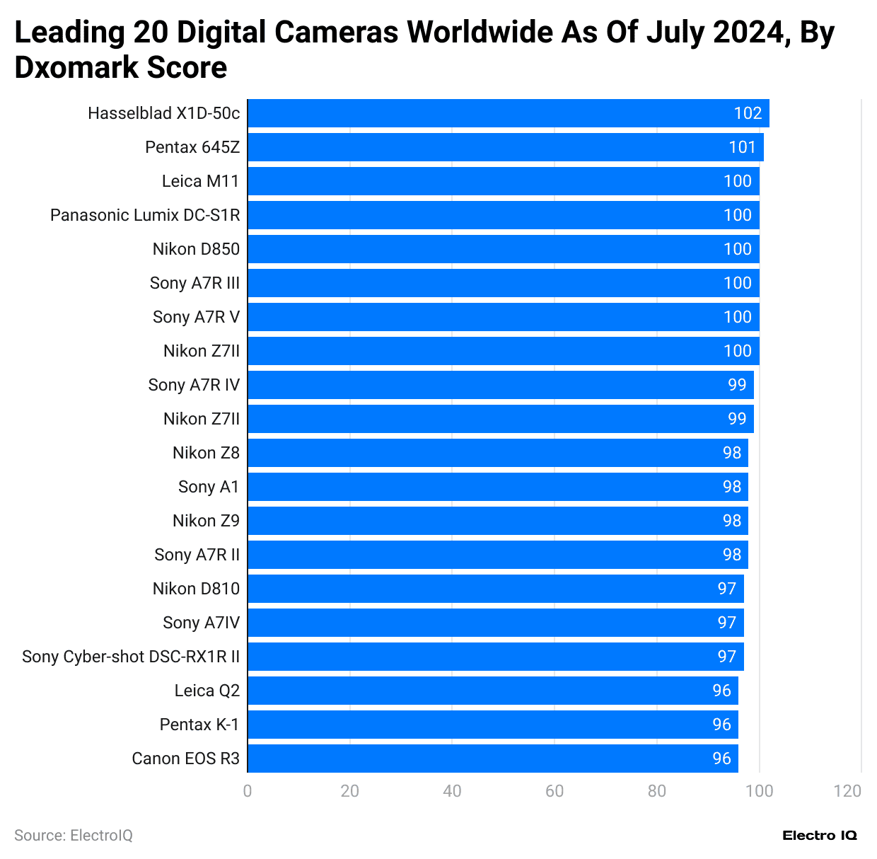 leading-20-digital-cameras-worldwide-as-of-july-2024-by-dxomark-score