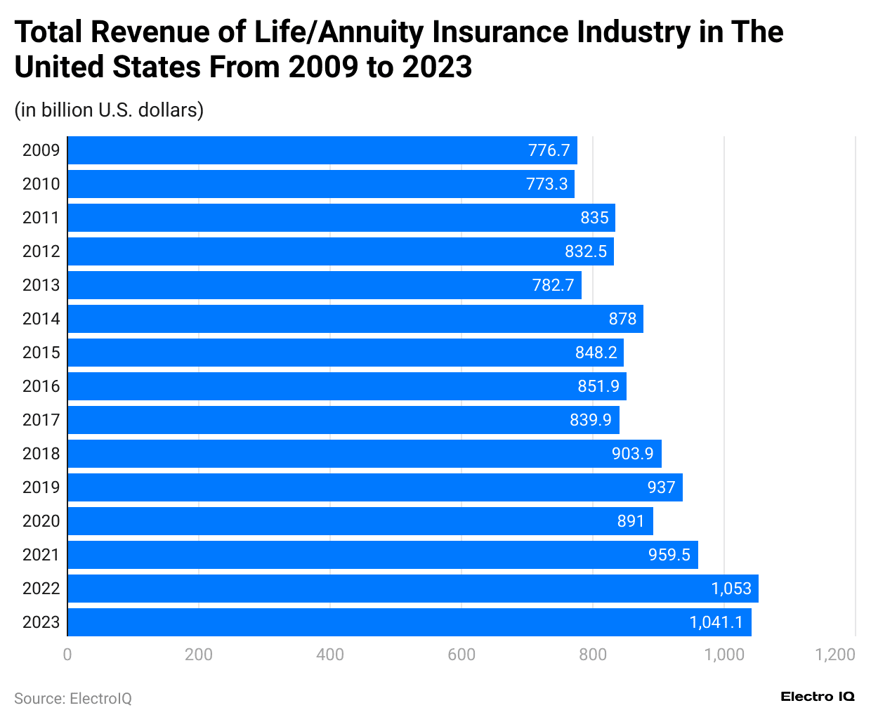 total-revenue-of-life-annuity-insurance-industry-in-the-united-states-from-2009-to-2023