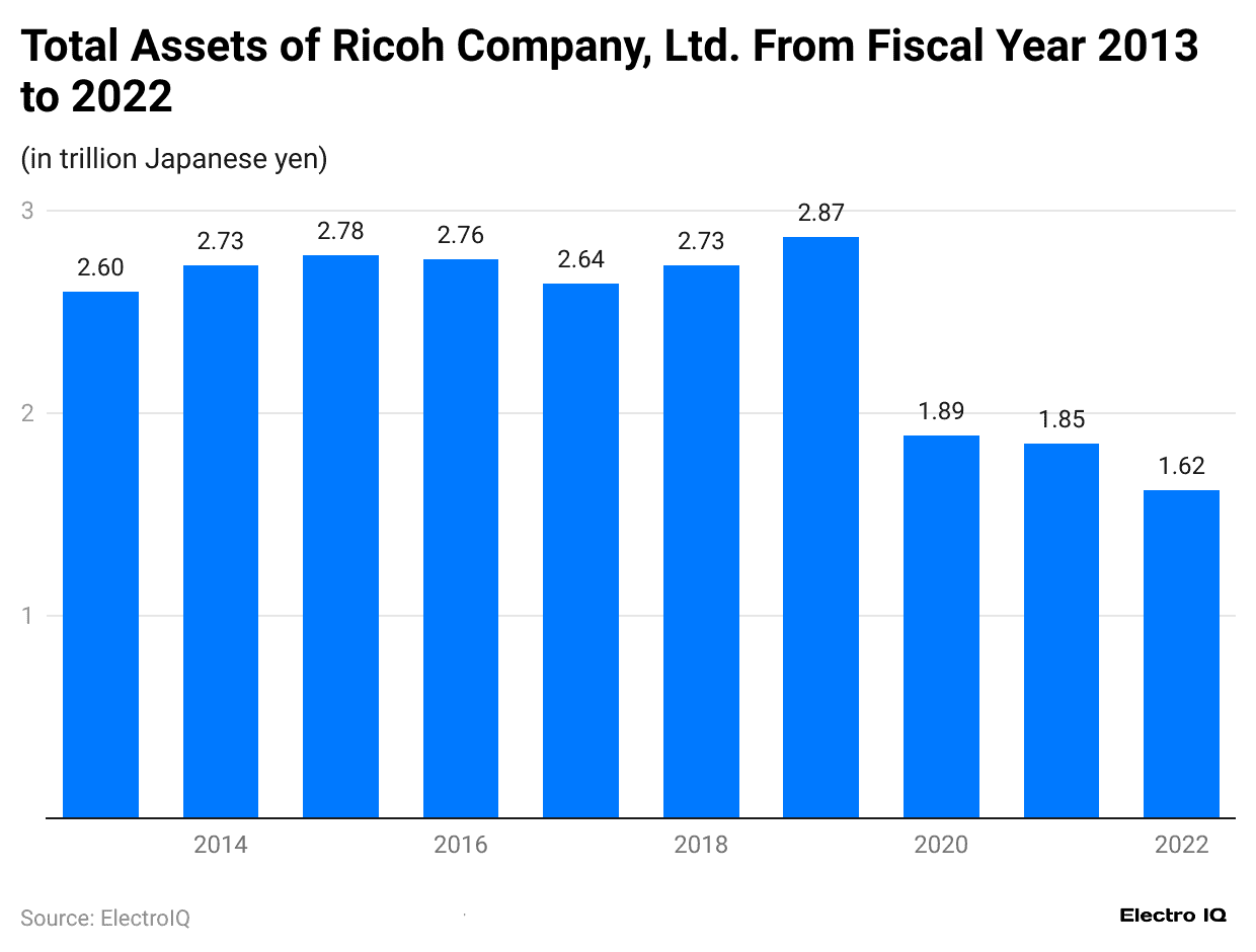 -total-assets-of-ricoh-company-ltd-from-fiscal-year-2013-to-2022