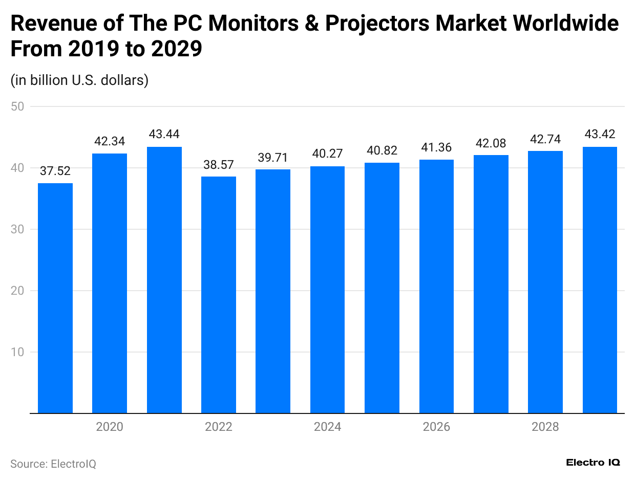 revenue-of-the-pc-monitors-projectors-market-worldwide-from-2019-to-2029