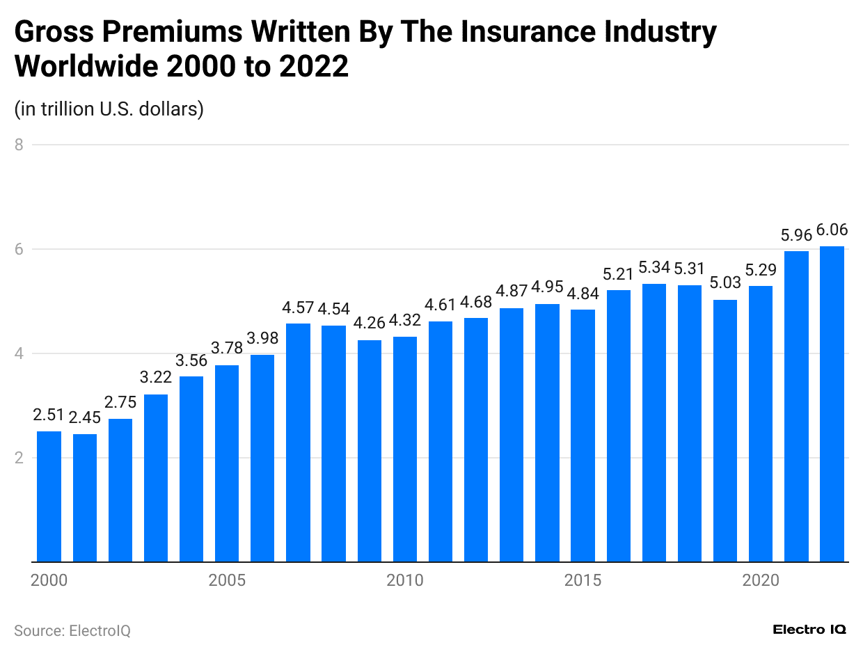 gross-premiums-written-by-the-insurance-industry-worldwide-2000-to-2022