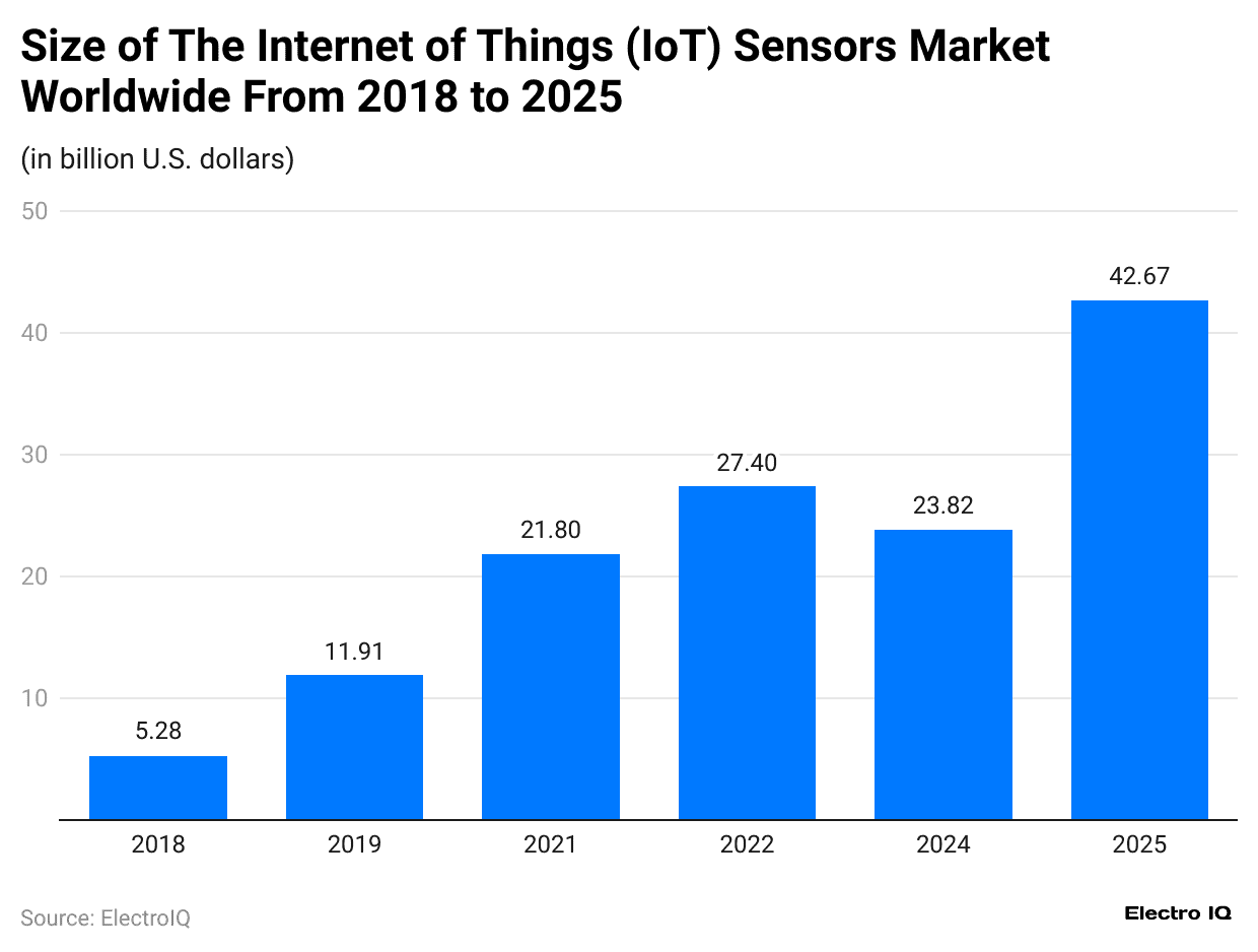 size-of-the-internet-of-things-iot-sensors-market-worldwide-from-2018-to-2025