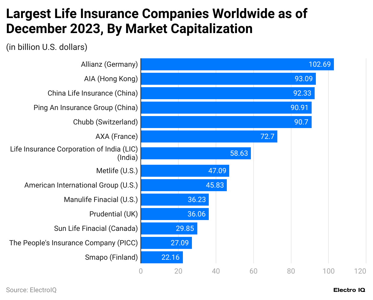 largest-life-insurance-companies-worldwide-as-of-december-2023-by-market-capitalization