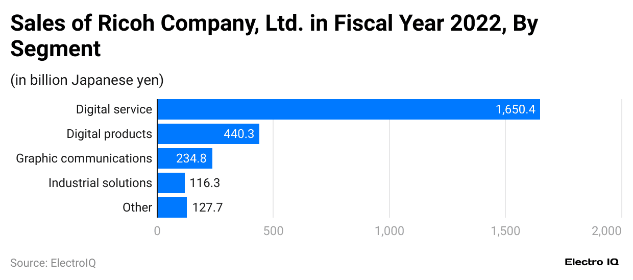 sales-of-ricoh-company-ltd-in-fiscal-year-2022-by-segment