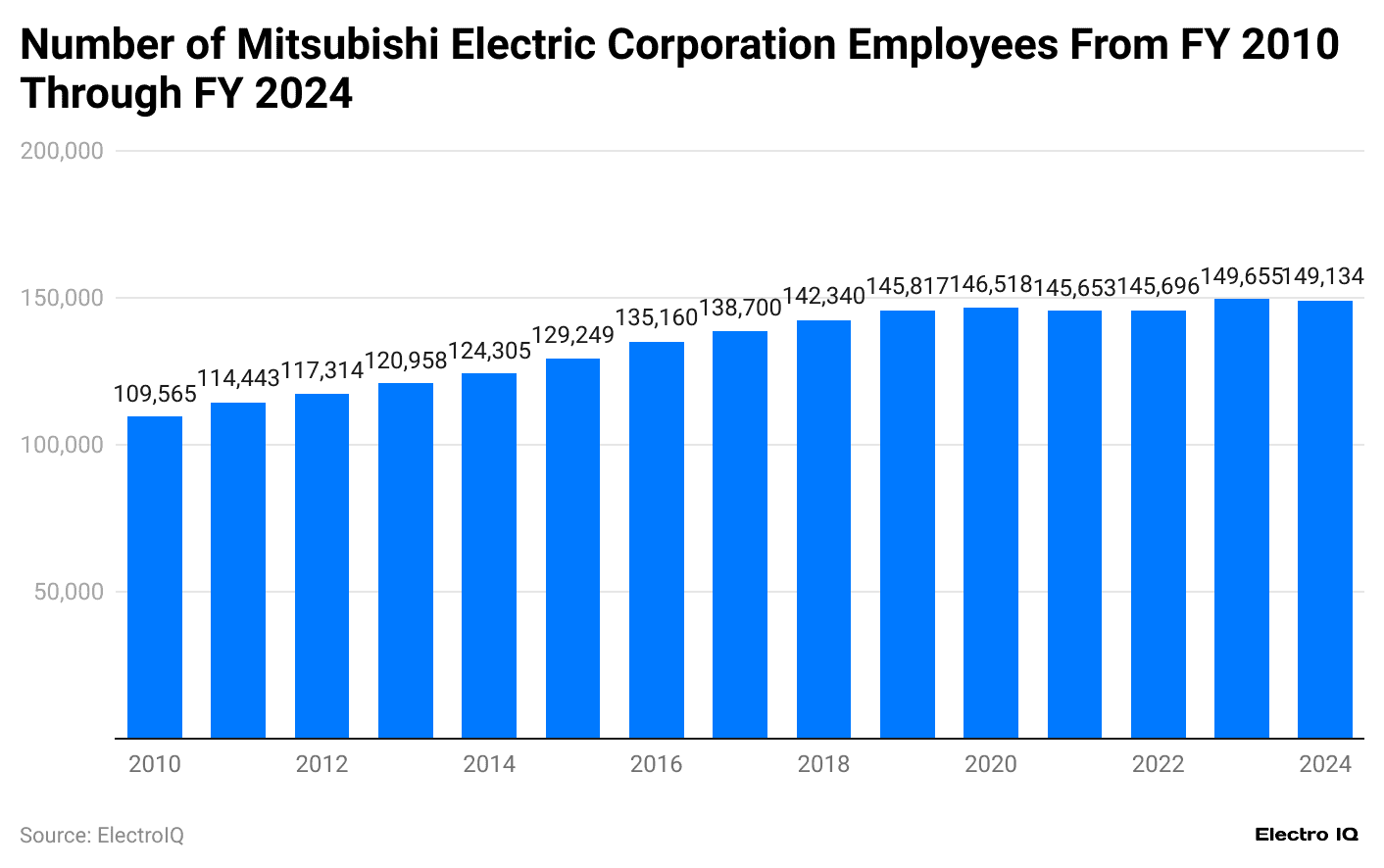 number-of-mitsubishi-electric-corporation-employees-from-fy-2010-through-fy-2024-