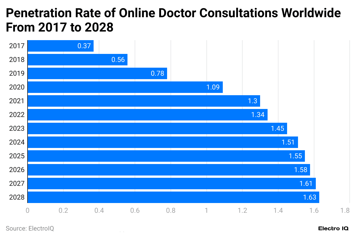 penetration-rate-of-online-doctor-consultations-worldwide-from-2017-to-2028