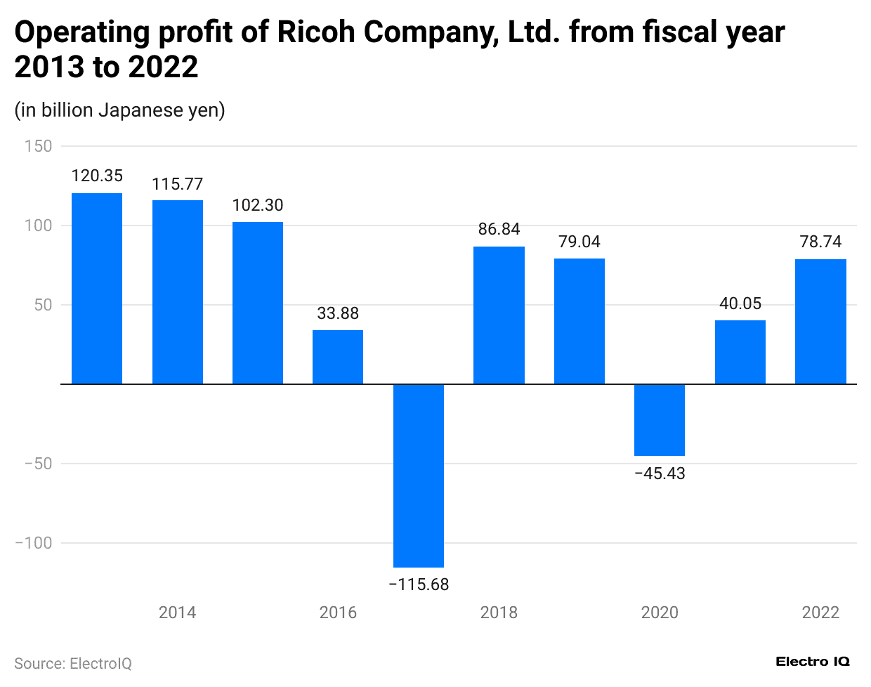 operating-profit-of-ricoh-company-ltd-from-fiscal-year-2013-to-2022