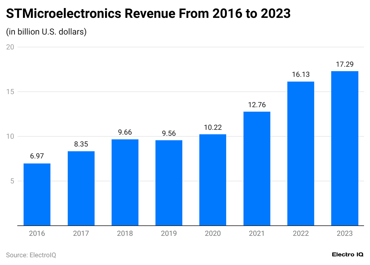 stmicroelectronics-revenue-from-2016-to-2023