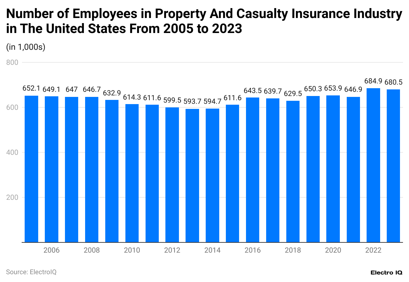 number-of-employees-in-property-and-casualty-insurance-industry-in-the-united-states-from-2005-to-2023