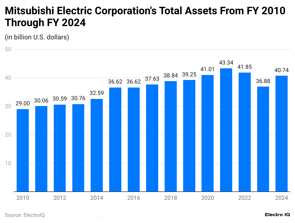 mitsubishi-electric-corporation-s-total-assets-from-fy-2010-through-fy-2024