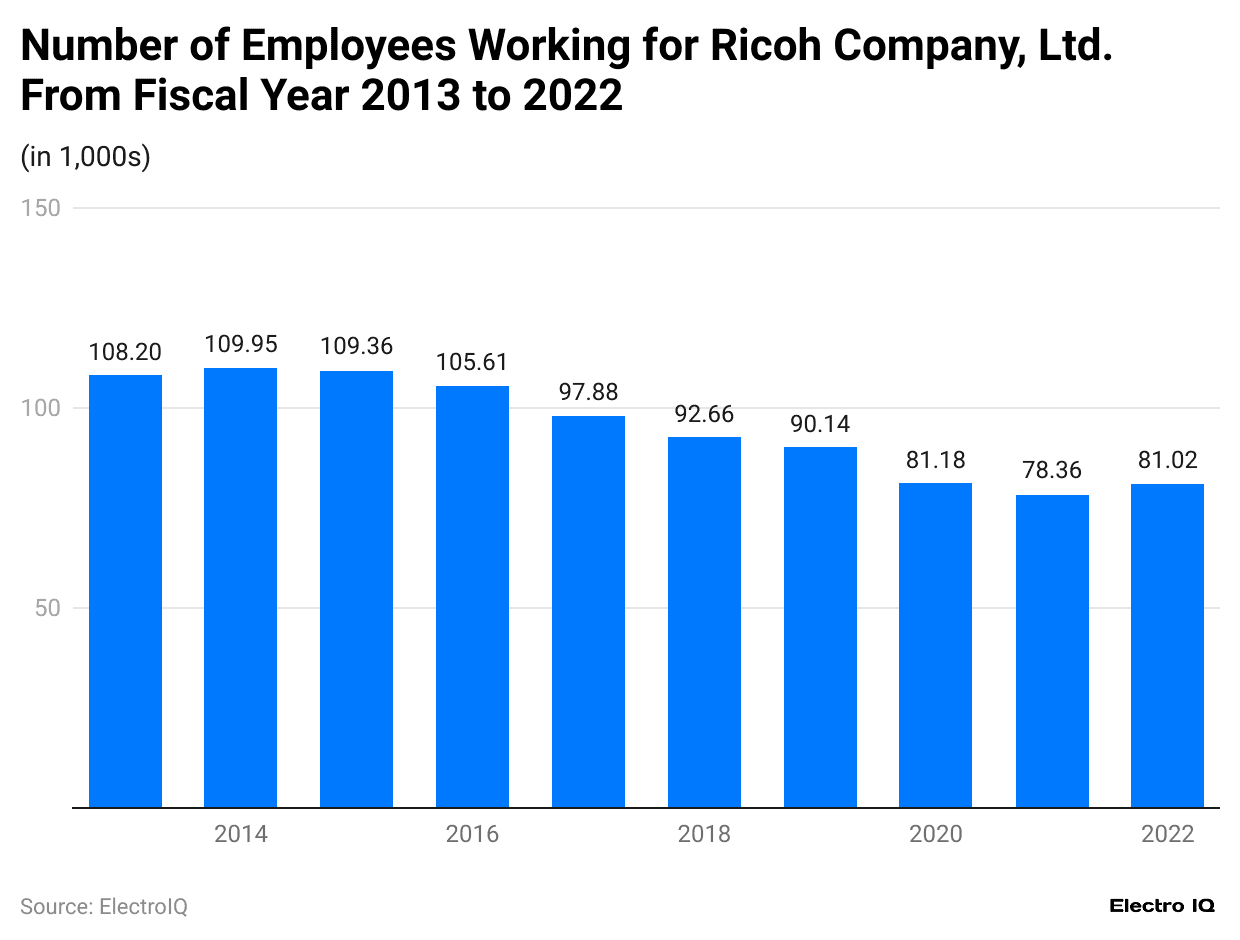 number-of-employees-working-for-ricoh-company-ltd-from-fiscal-year-2013-to-2022