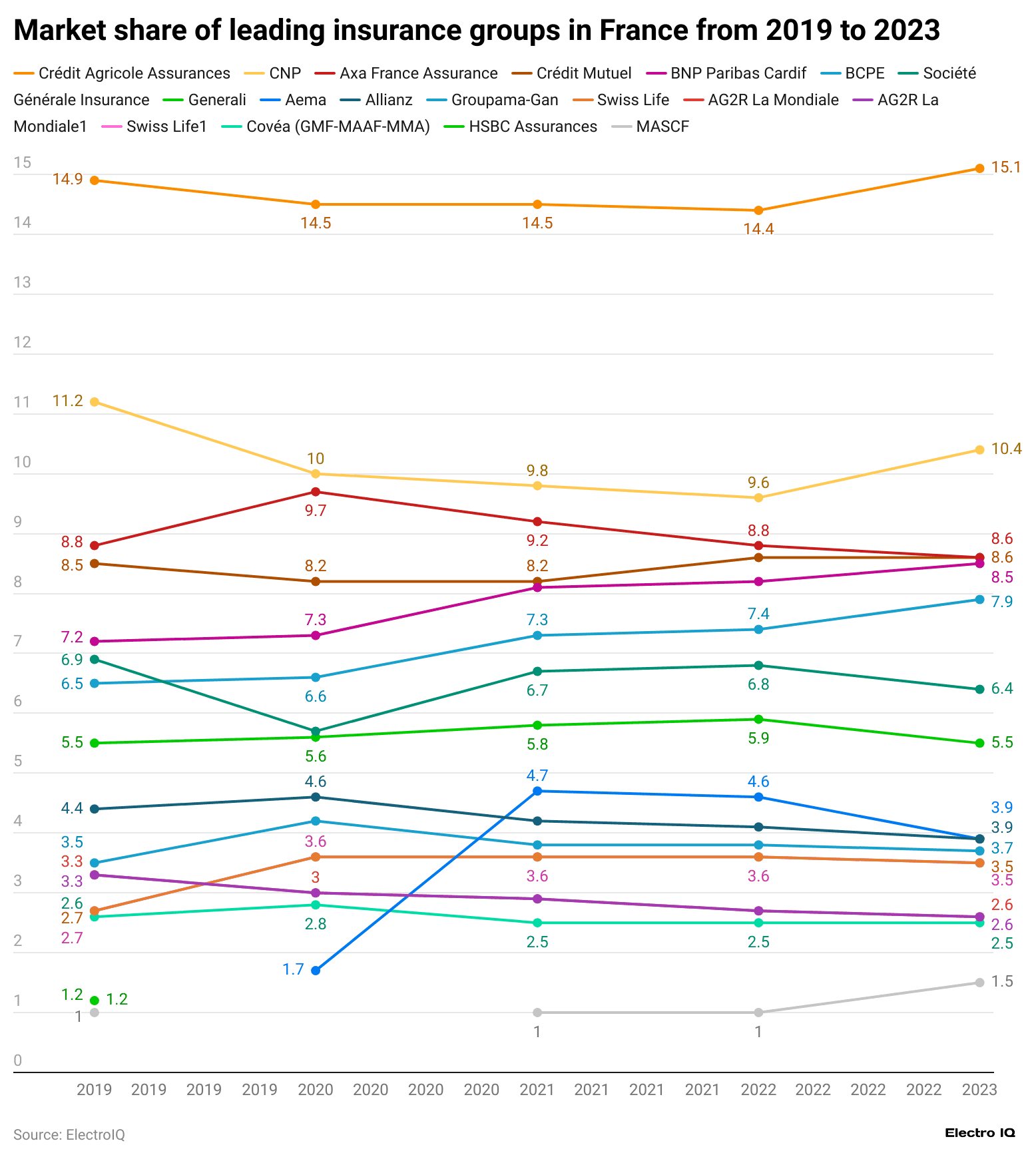 market-share-of-leading-insurance-groups-in-france-from-2019-to-2023