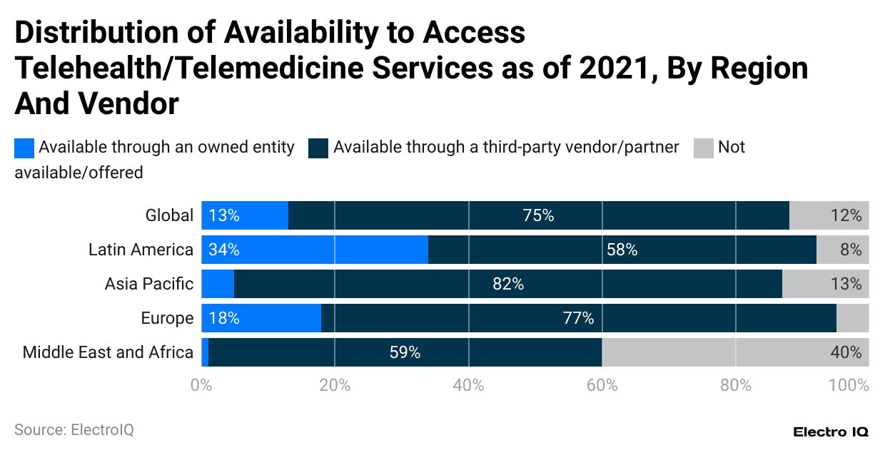 distribution-of-availability-to-access-telehealth-telemedicine-services-as-of-2021-by-region-and-vendor