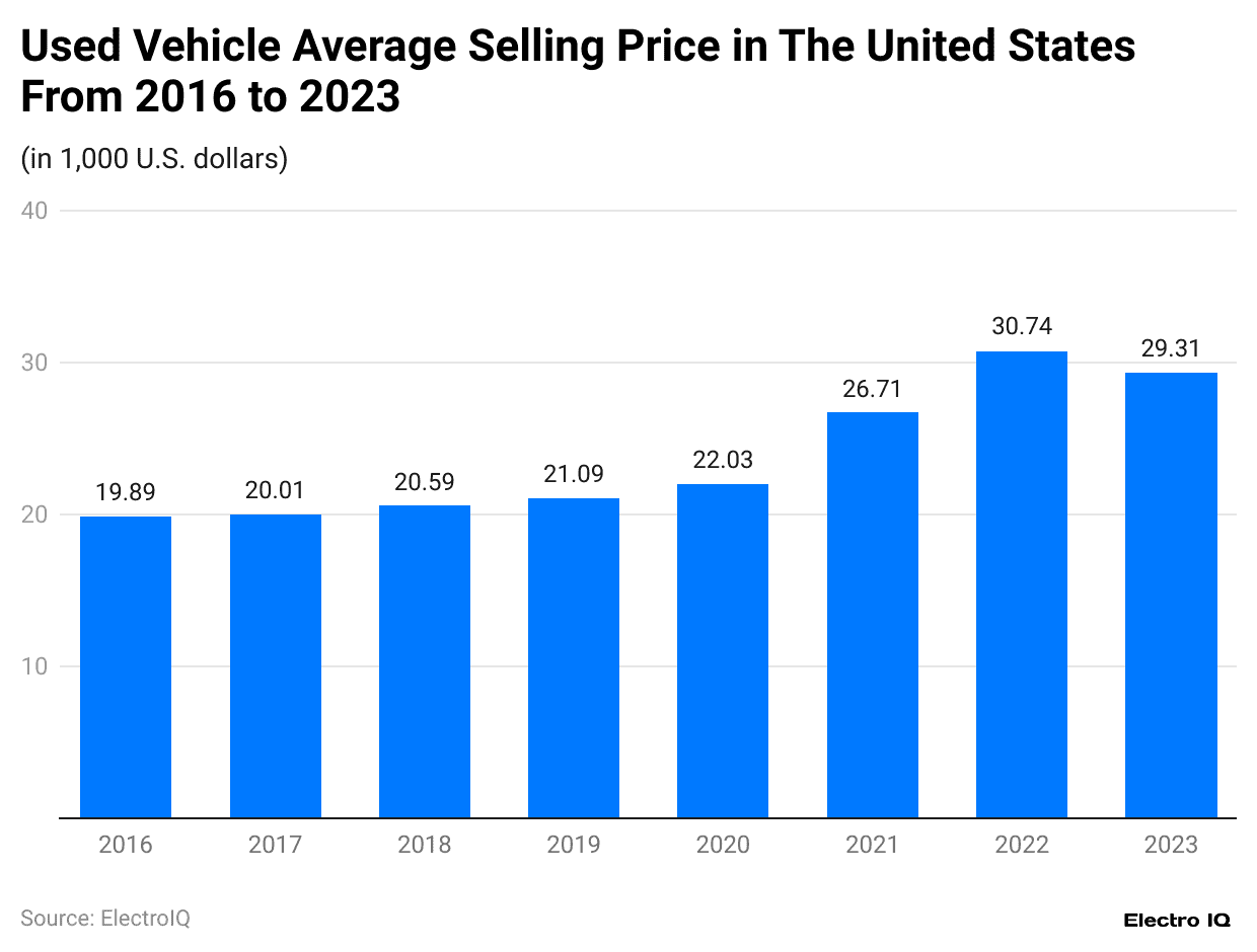 used-vehicle-average-selling-price-in-the-united-states-from-2016-to-2023.