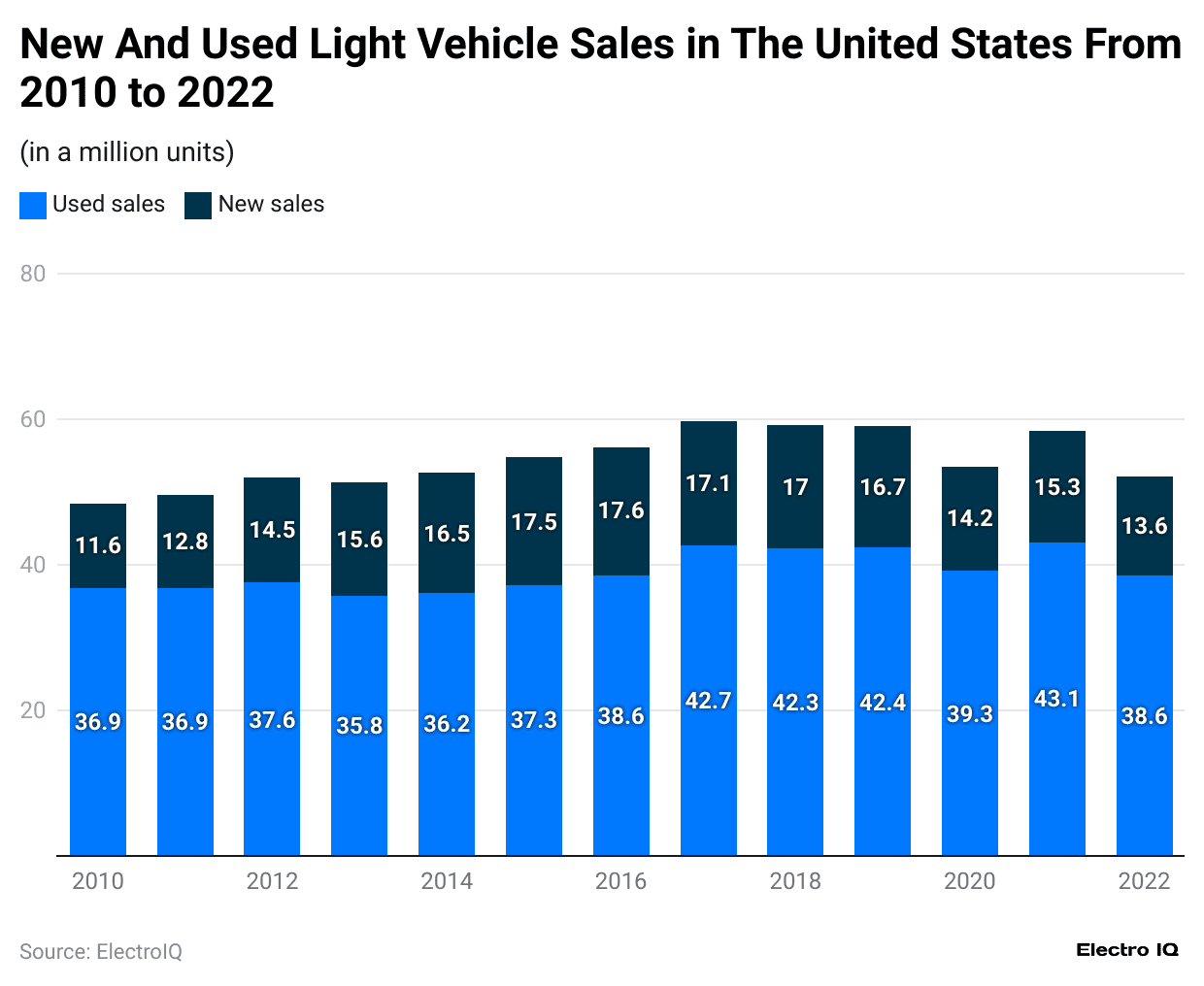 new-and-used-light-vehicle-sales-in-the-united-states-from-2010-to-2022