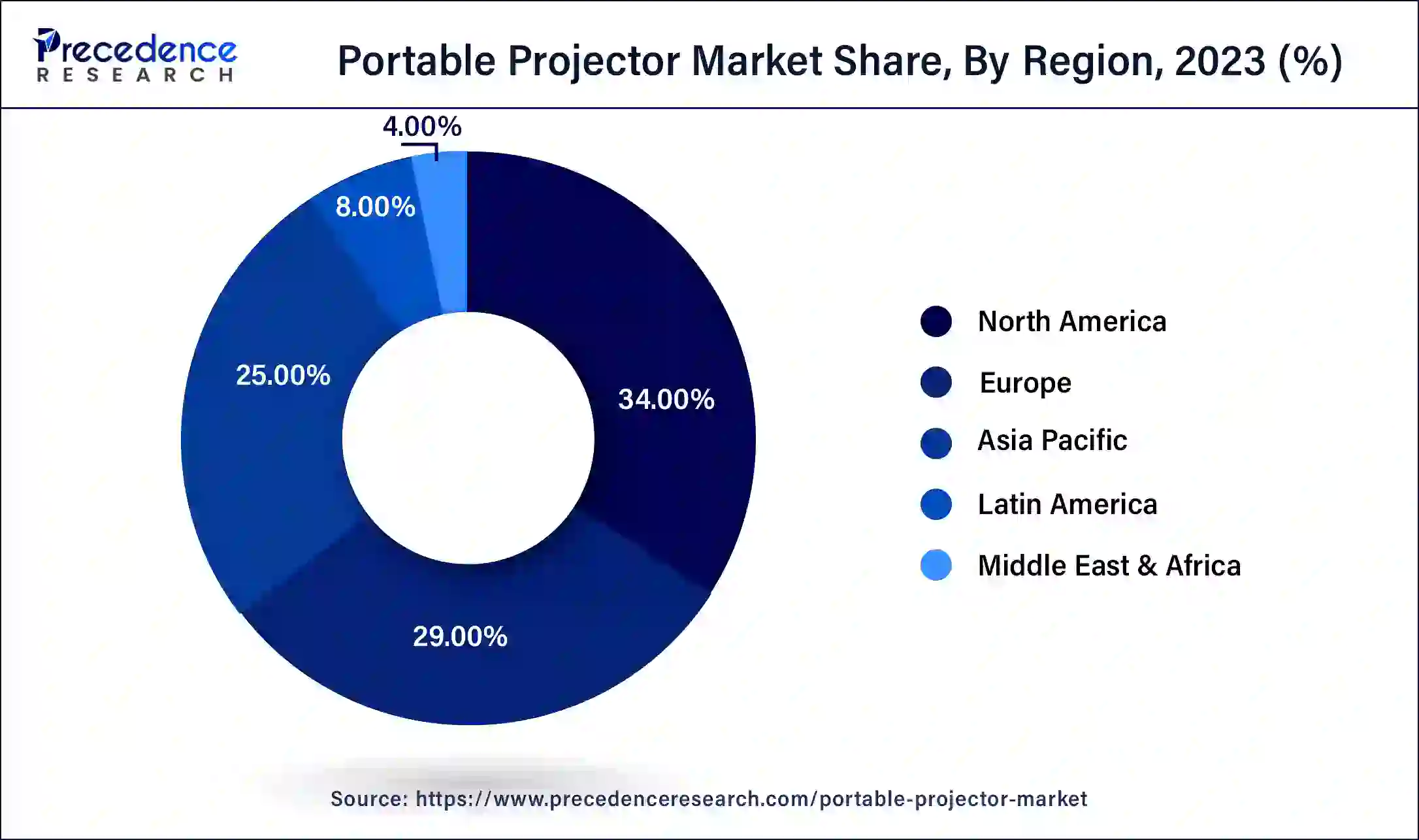 Portable Projector Market by region