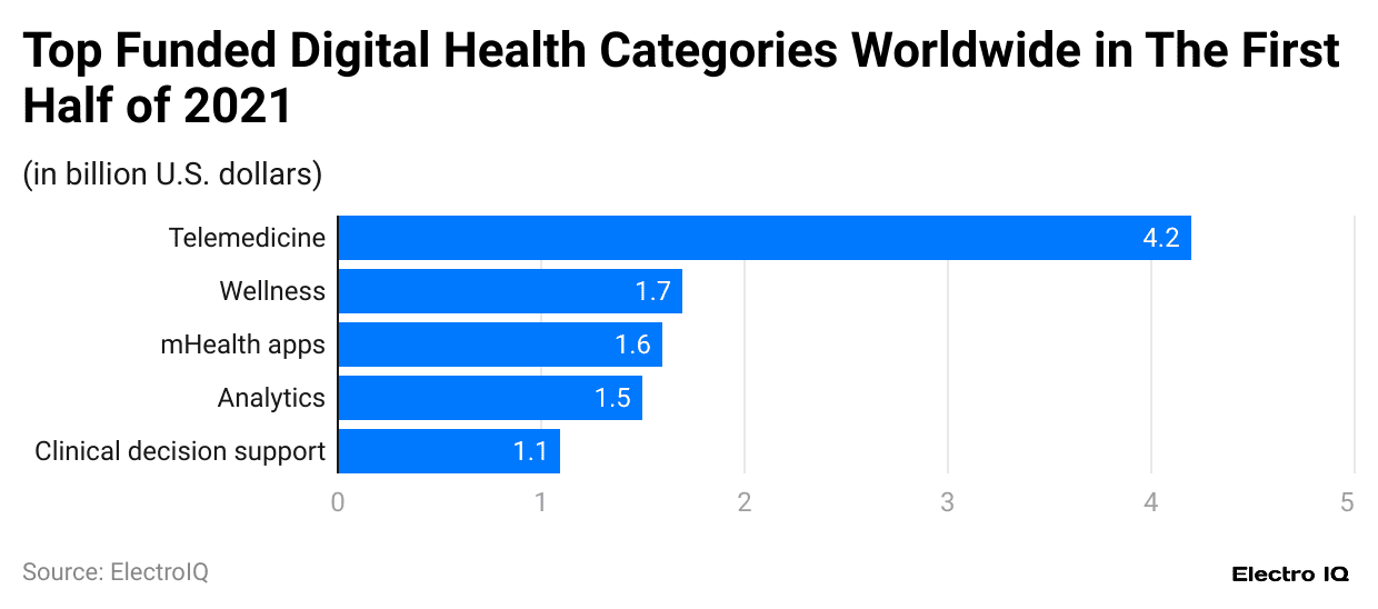 top-funded-digital-health-categories-worldwide-in-the-first-half-of-2021