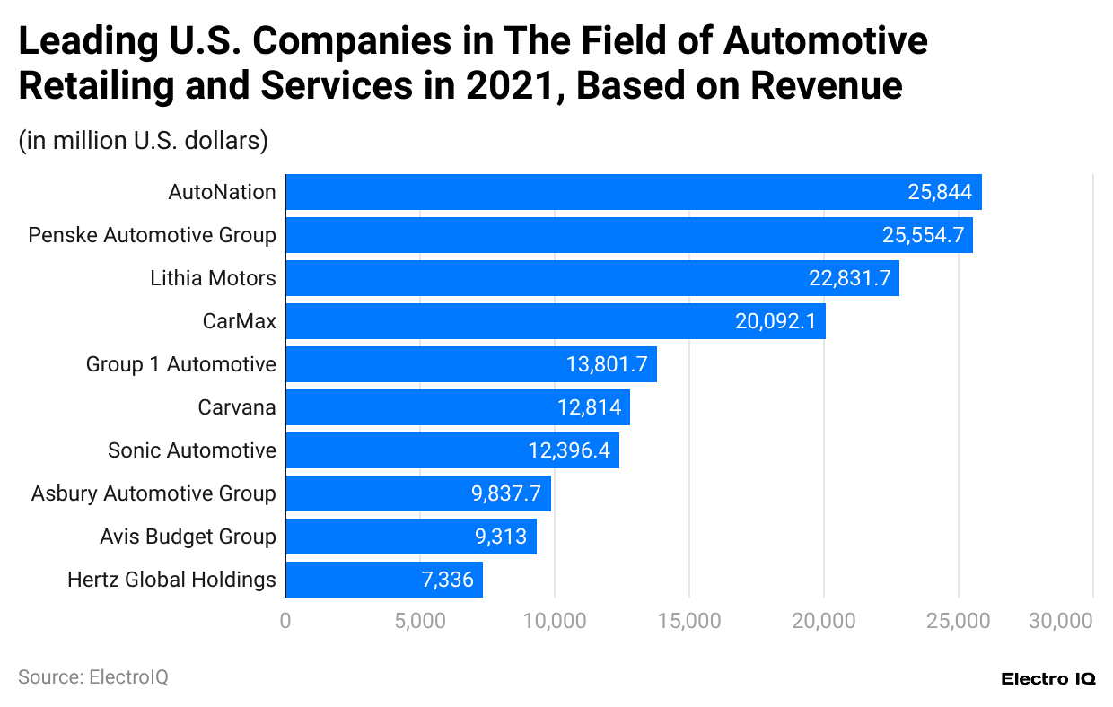 -leading-u-s-companies-in-the-field-of-automotive-retailing-and-services-in-2021-based-on-revenue