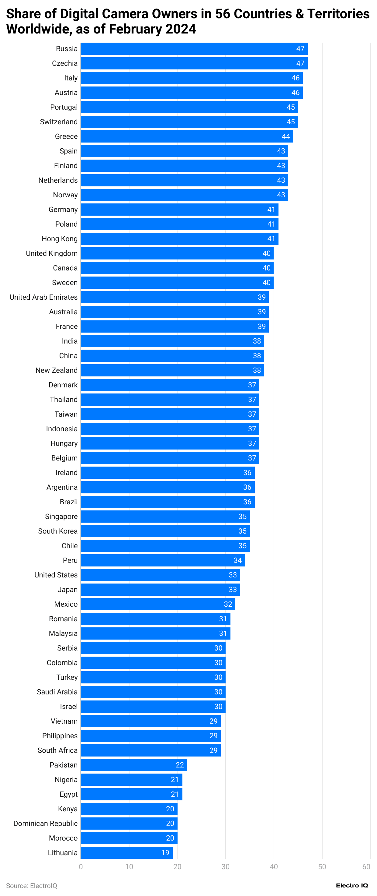 share-of-digital-camera-owners-in-56-countries-territories-worldwide-as-of-february-2024
