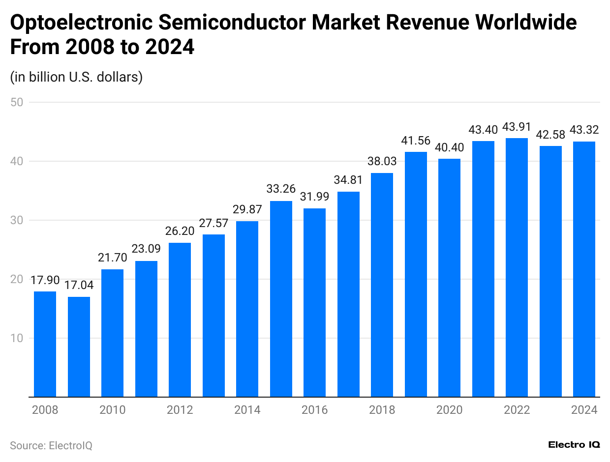 optoelectronic-semiconductor-market-revenue-worldwide-from-2008-to-2024