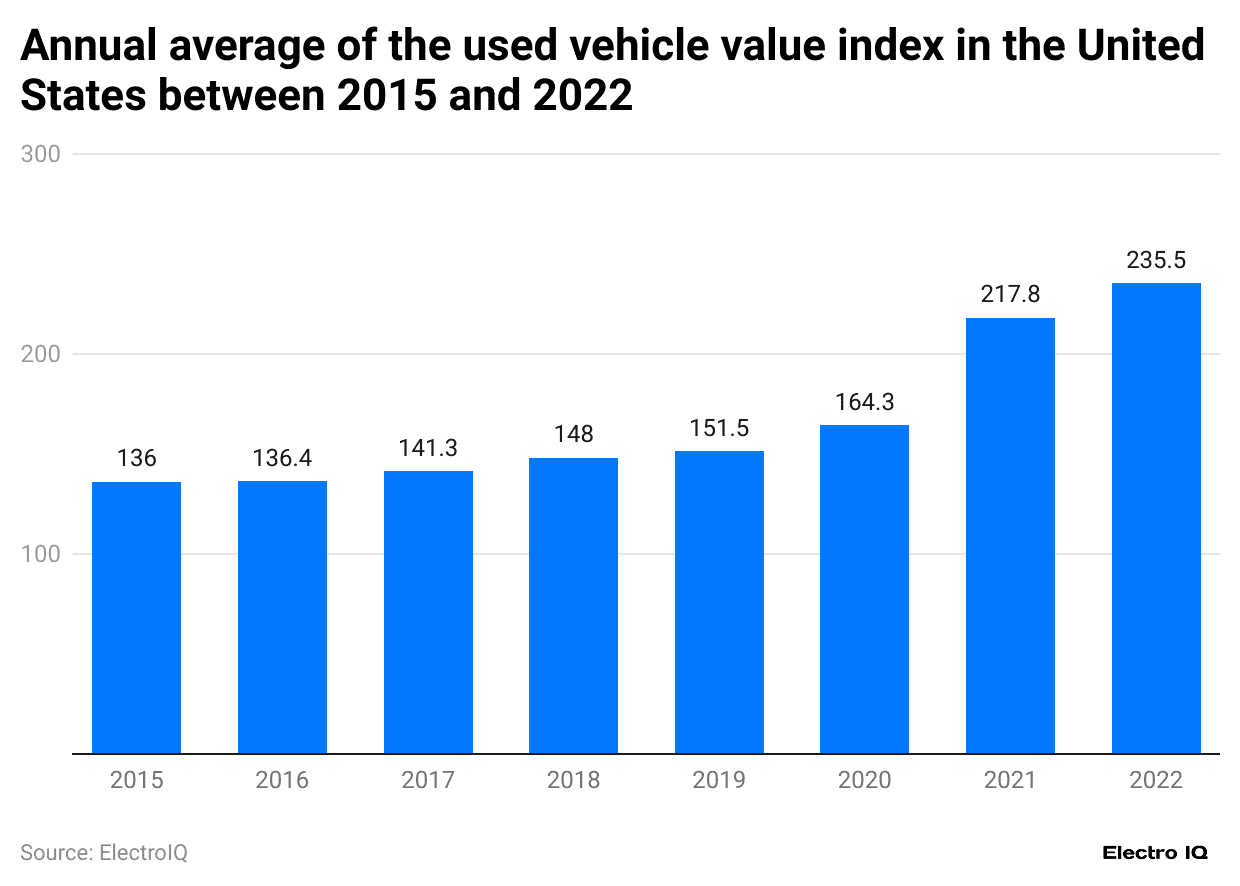 annual-average-of-the-used-vehicle-value-index-in-the-united-states-between-2015-and-2022
