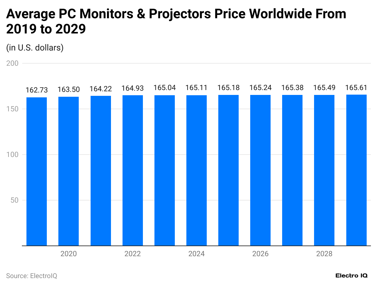 average-pc-monitors-projectors-price-worldwide-from-2019-to-2029