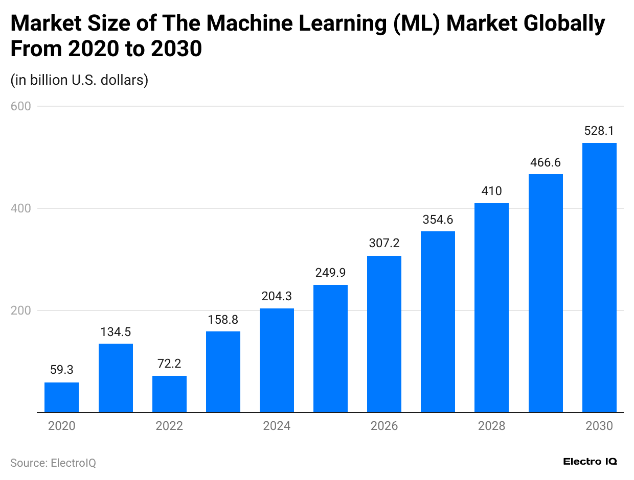 market-size-of-the-machine-learning-ml-market-globally-from-2020-to-2030