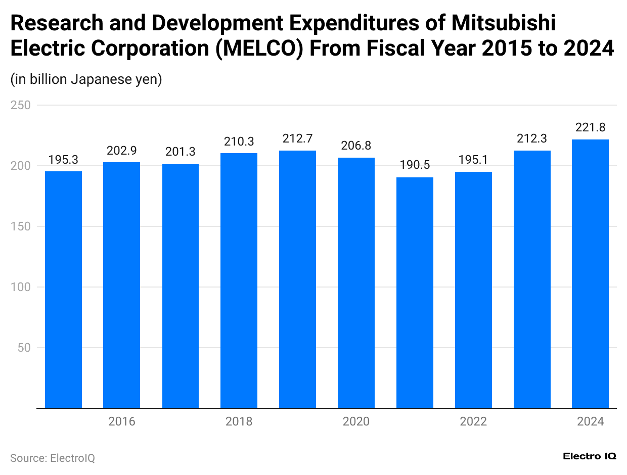 research-and-development-expenditures-of-mitsubishi-electric-corporation-melco-from-fiscal-year-2015-to-2024.
