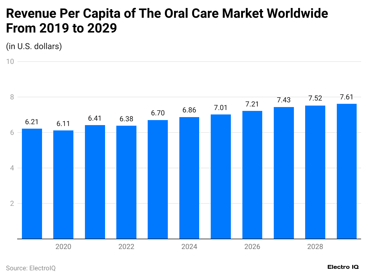 revenue-per-capita-of-the-oral-care-market-worldwide-from-2019-to-2029