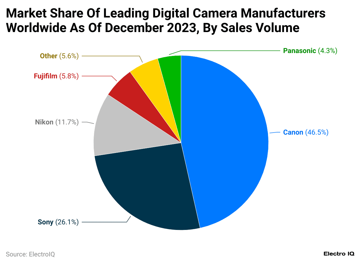 market-share-of-leading-digital-camera-manufacturers-worldwide-as-of-december-2023-by-sales-volume